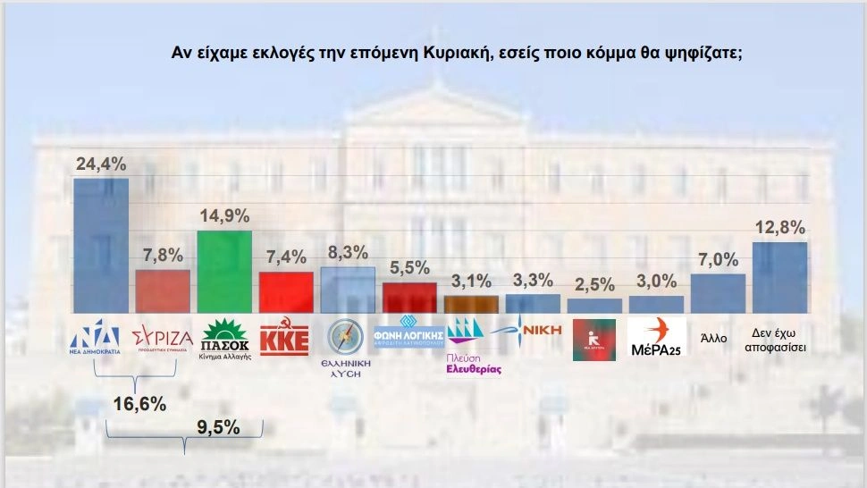 Δημοσκόπηση Interview: Διάλυση ΣΥΡΙΖΑ βλέπουν οι πολίτες – Πρώτη με απώλειες η ΝΔ