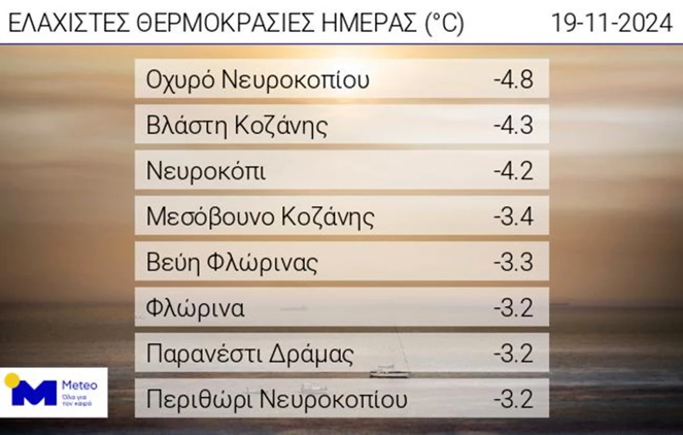 Τσουχτερό το κρύο στη βόρεια Ελλάδα – Πού έδειξαν τα θερμόμετρα κοντά στους -5 βαθμούς Κελσίου