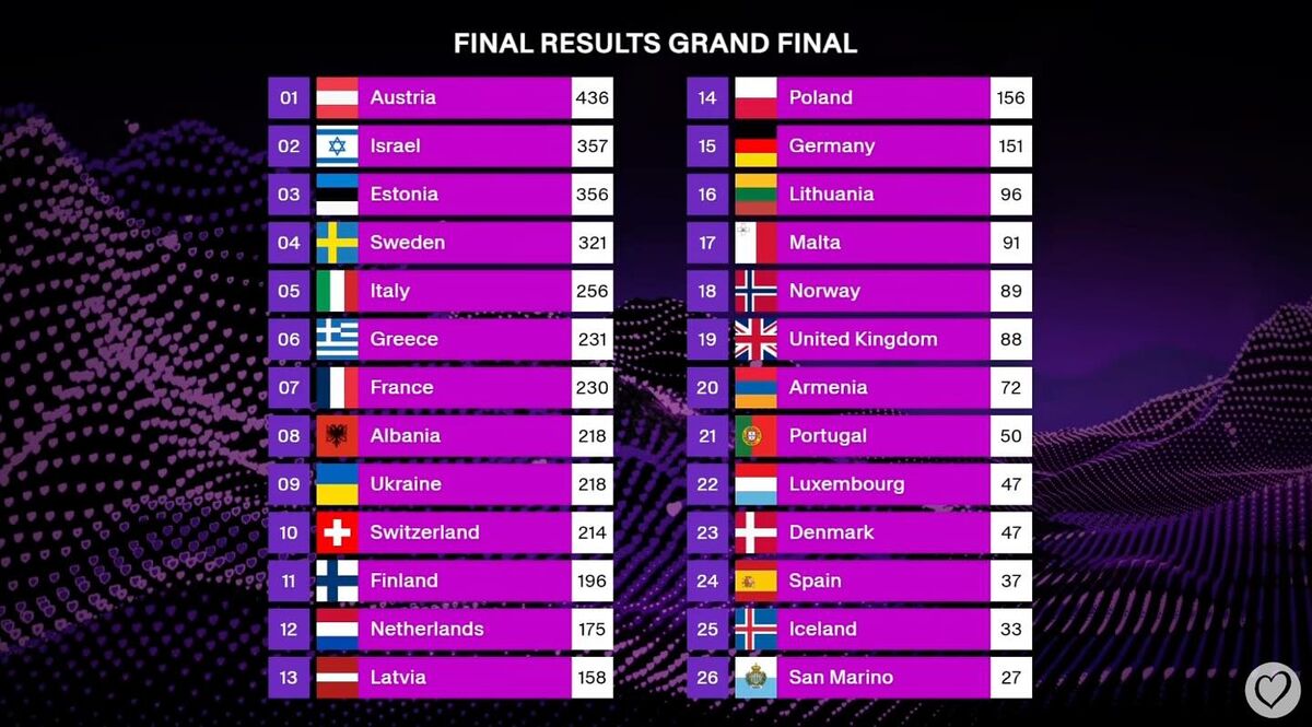 Eurovision 2025: Νικήτρια η Αυστρία! Έκτη η Ελλάδα με την Klavdia! (vids)