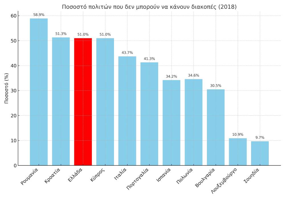 διακοπές άπιαστο όνειρο
