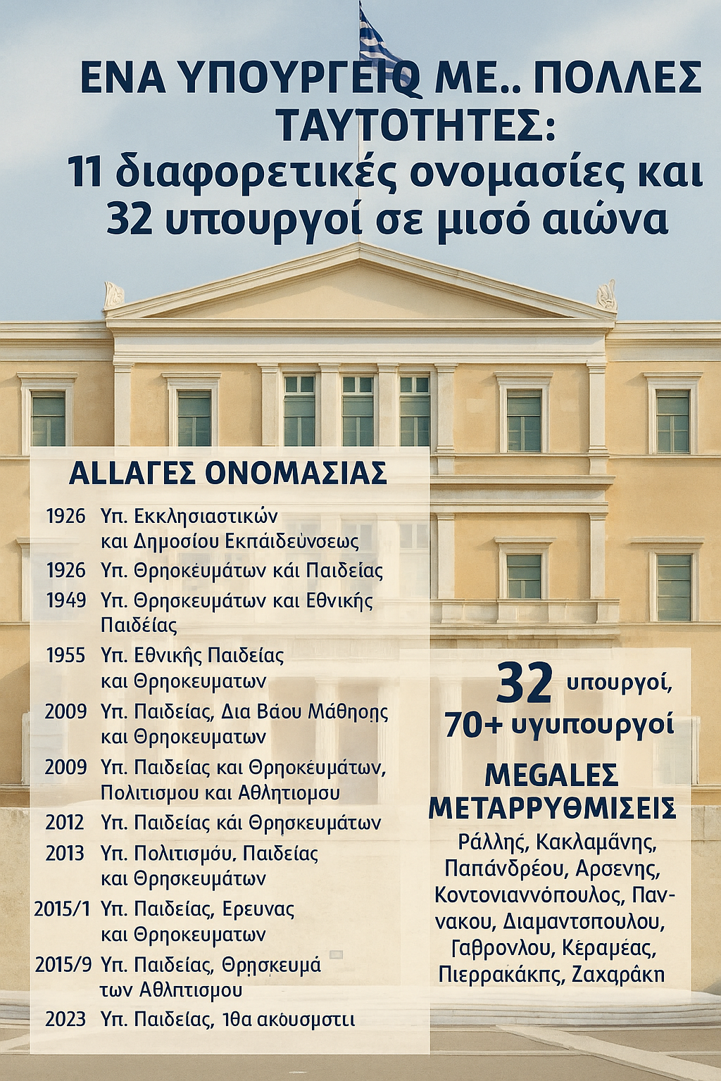 Ένα υπουργείο με… πολλές ταυτότητες: 11 διαφορετικές ονομασίες και 32 υπουργοί σε μισό αιώνα.
