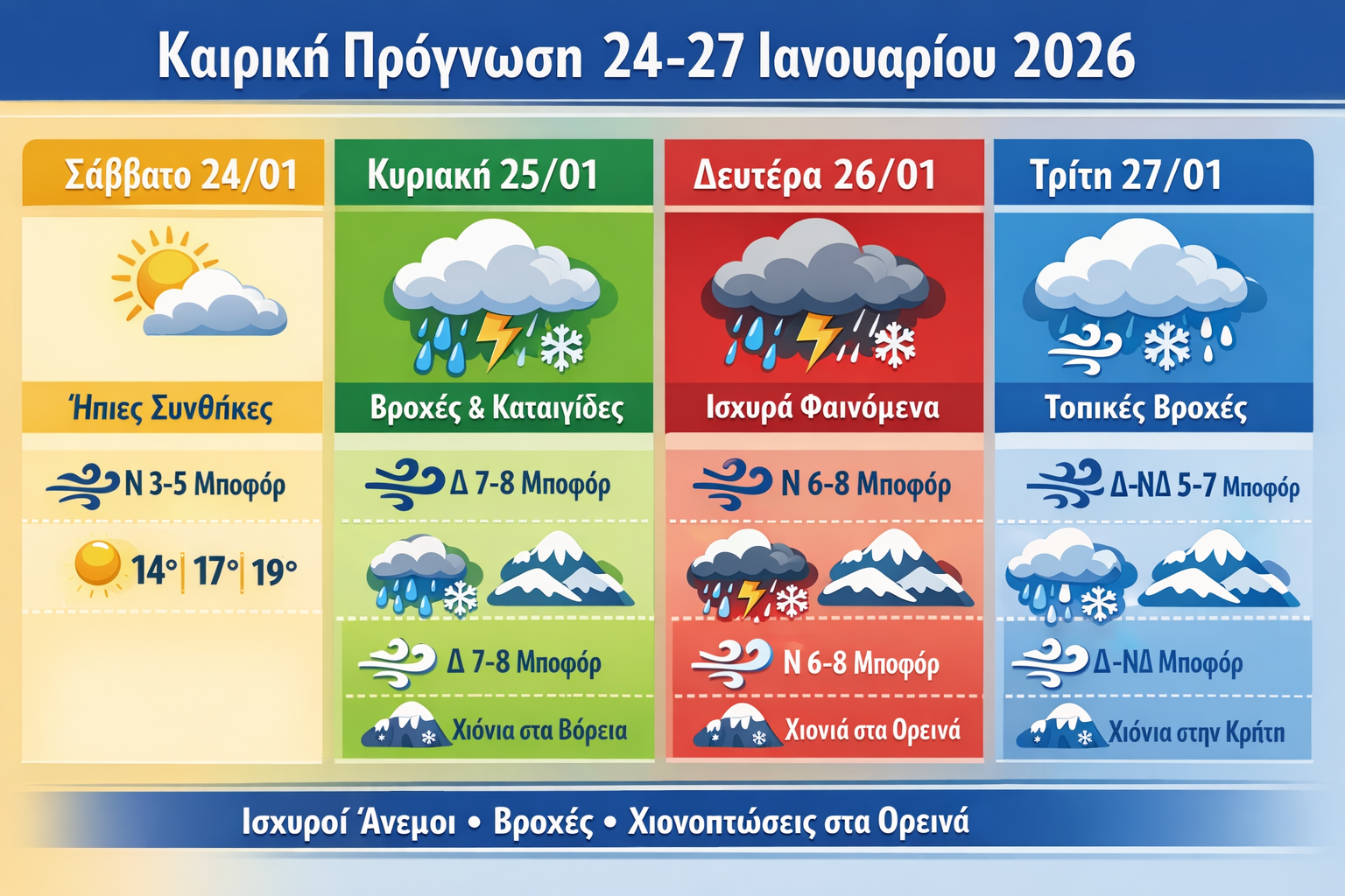 Επικαιροποιημένη Πρόγνωση Καιρού: Νότιοι Άνεμοι, Βροχές και Χιονοπτώσεις από Κυριακή έως Τρίτη