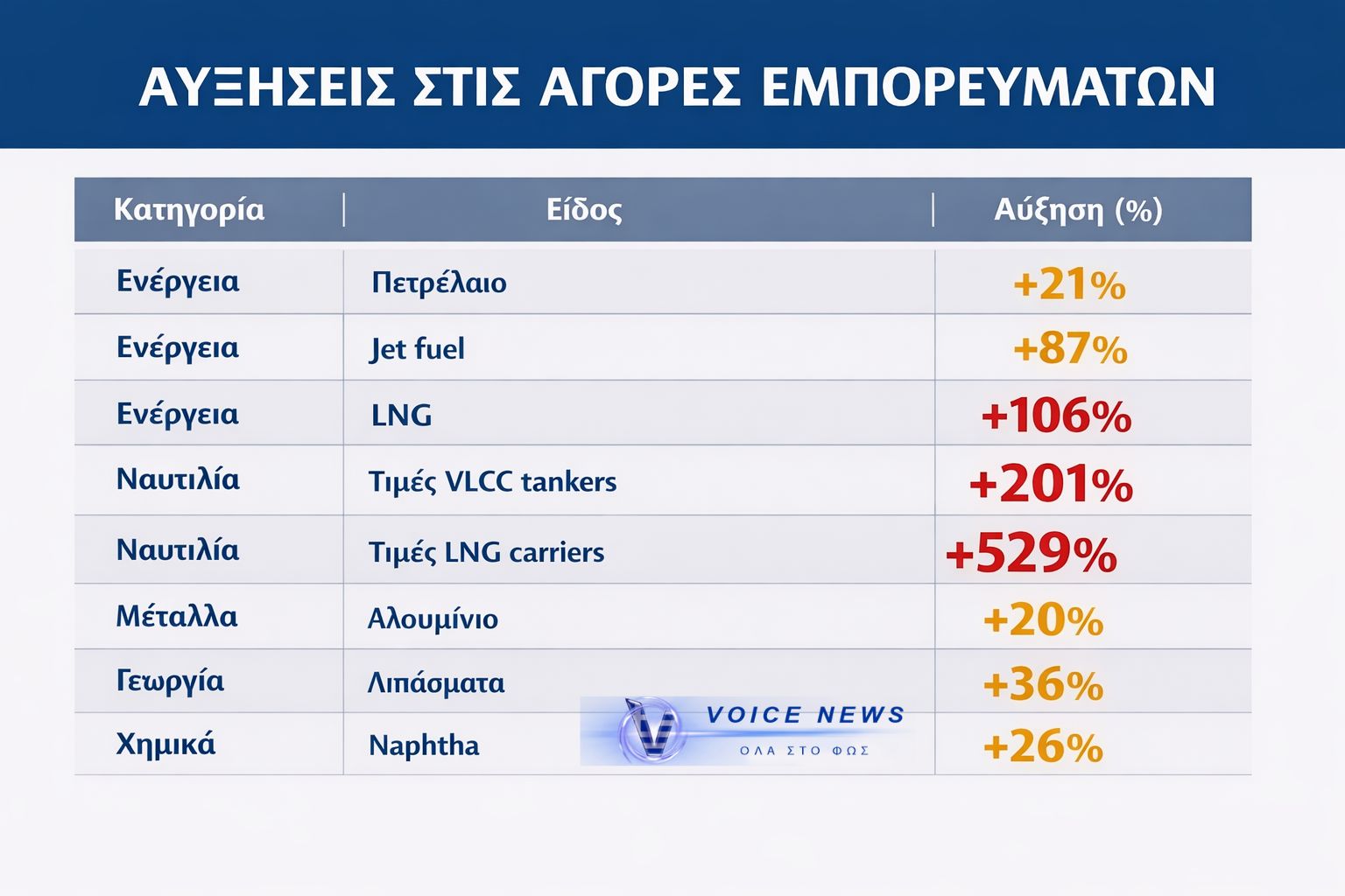 «ΟΛΕΘΡΟΣ» ΣΤΙΣ ΑΓΟΡΕΣ- ΕΚΡΗΚΤΙΚΕΣ ΑΥΞΗΣΕΙΣ ΣΕ ΕΝΕΡΓΕΙΑ, ΝΑΥΤΙΛΙΑ & ΕΜΠΟΡΕΥΜΑΤΑ
