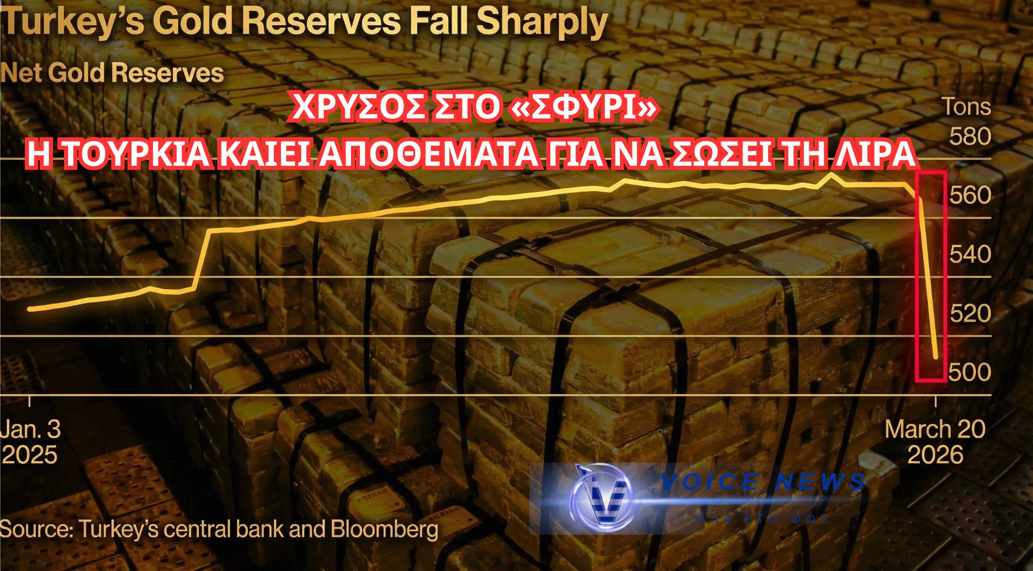 ΣΟΚ ΣΤΗΝ ΤΟΥΡΚΙΑ-«ΕΞΑΦΑΝΙΣΤΗΚΑΝ» 59 ΤΟΝΟΙ ΧΡΥΣΟΥ ΜΕΣΑ ΣΕ ΔΥΟ ΕΒΔΟΜΑΔΕΣ