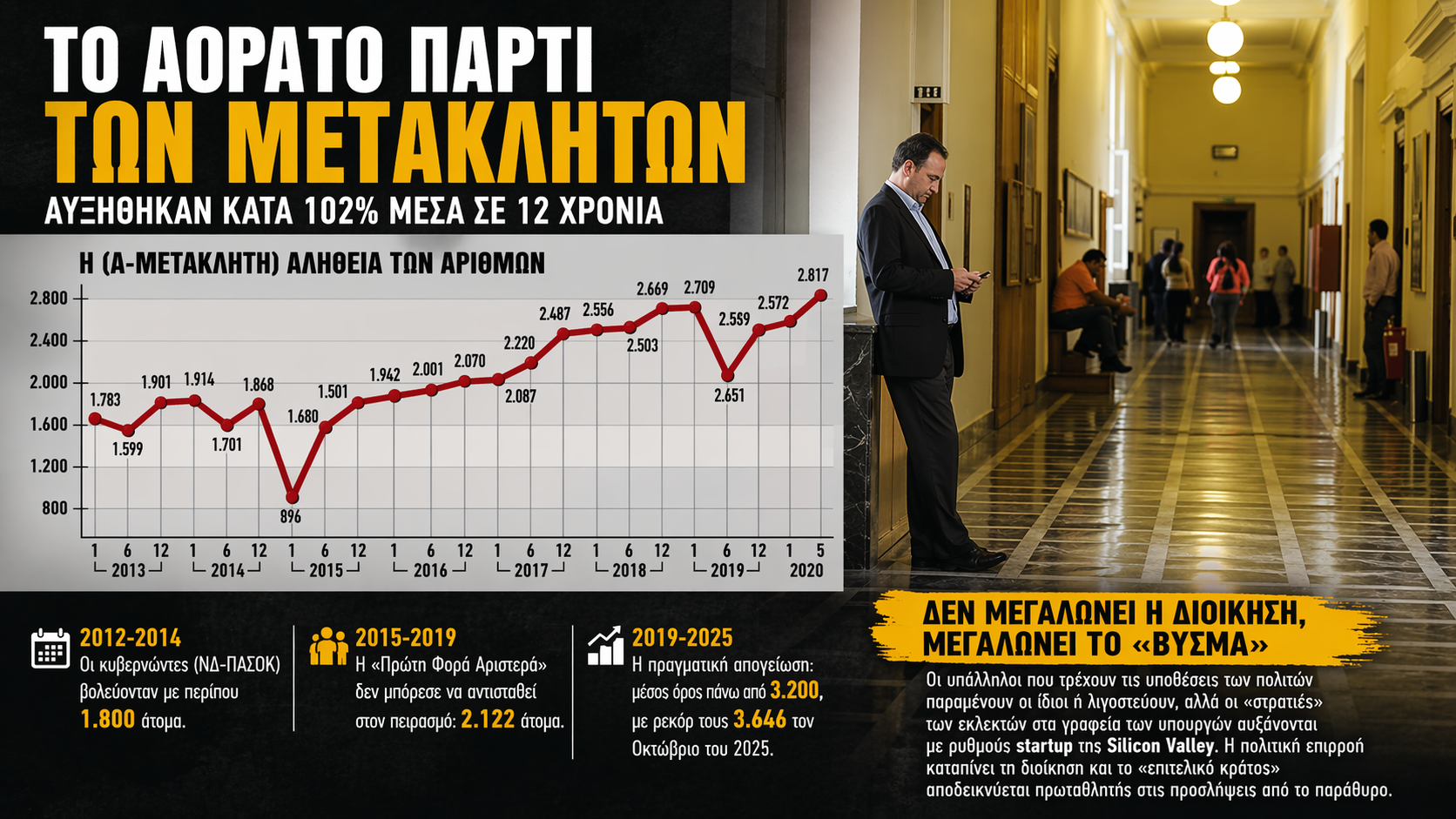 ΕΚΡΗΞΗ ΜΕΤΑΚΛΗΤΩΝ: +102% σε 12 χρόνια – Το «αόρατο πάρτι» που γιγαντώνεται στο Δημόσιο