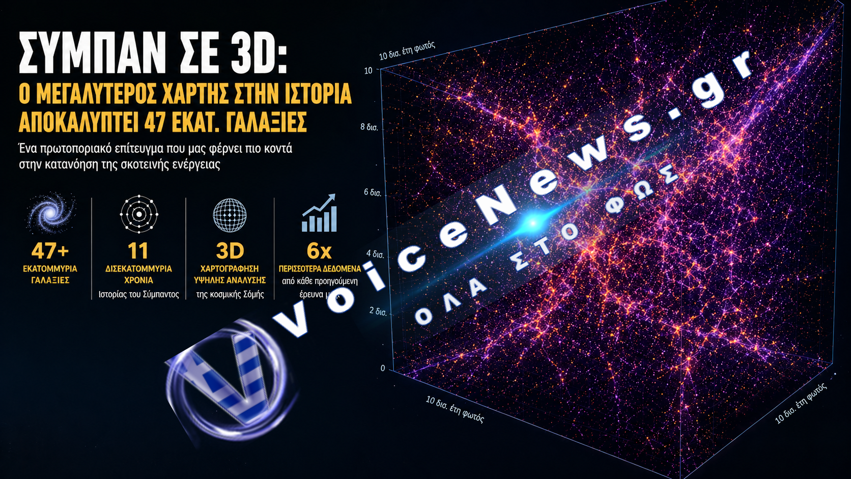 ΣΥΜΠΑΝ ΣΕ 3D: Ο μεγαλύτερος χάρτης στην ιστορία αποκαλύπτει 47 εκατ. γαλαξίες και το μυστήριο της σκοτεινής ενέργειας