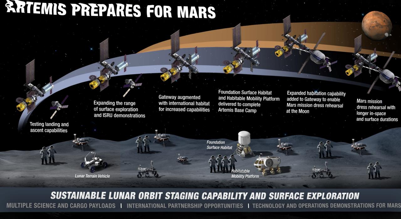Η NASA σχεδιάζει μόνιμη βάση στη Σελήνη – Πάνω από 80 εκτοξεύσεις για το πρόγραμμα Moon Base
